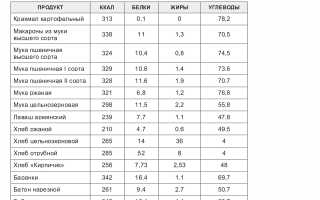 Калории в Продуктах Таблица на 100 Грамм Хлеба • Основные выводы