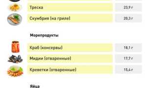 Продукты Содержащие Большое Количество Белка Список Продуктов Таблица • Зеленый горошек