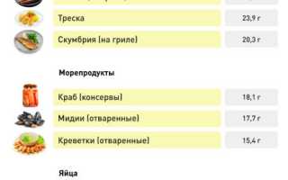 Продукты Содержащие Большое Количество Белка Список Продуктов Таблица • Зеленый горошек