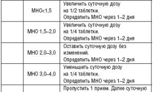 Подбор Дозы Варфарина по Мно Таблица • Побочные реакции