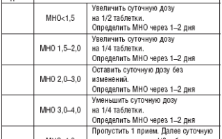 Подбор Дозы Варфарина по Мно Таблица • Побочные реакции