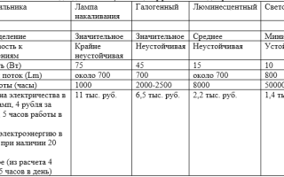 Световой Поток Светодиодных Ламп Таблица Сравнения • Срок службы