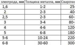 Таблица Диаметр Электрода Толщина Металла Сварочный Ток • Импульсно-дуговая сварка