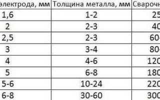Таблица Диаметр Электрода Толщина Металла Сварочный Ток • Импульсно-дуговая сварка