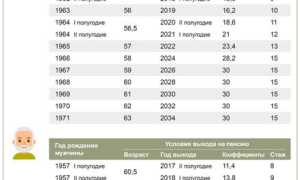 Выход на Пенсию Госслужащих в 2024 Году Таблица • Как выплачивается пенсия