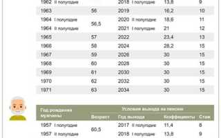 Выход на Пенсию Госслужащих в 2024 Году Таблица • Как выплачивается пенсия