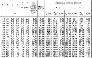 Сортамент Швеллеров Гнутых Таблица Гост 8240 97 • Как производят швеллеры