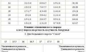 Навеска Пороха Сокол Для 12 Калибра Таблица Под Дробь Форум • Вес пороха и дроби