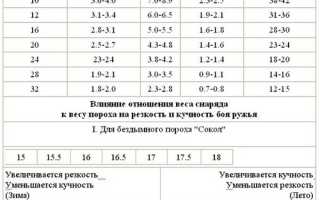 Навеска Пороха Сокол Для 12 Калибра Таблица Под Дробь Форум • Вес пороха и дроби
