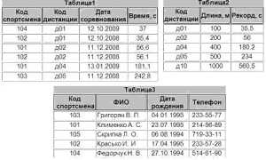 Реляционная База Данных Задана Тремя Таблицами Связи Между Таблицами • Один к одному