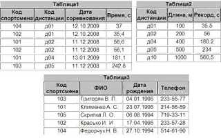 Реляционная База Данных Задана Тремя Таблицами Связи Между Таблицами • Один к одному