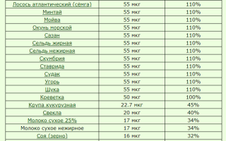 В Каких Продуктах Содержится Хром в Больших Количествах Таблица • Дефицит селена