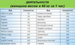 Расход Калорий При Различных Видах Деятельности Таблица Женщины 100 кг • Повседневные занятия
