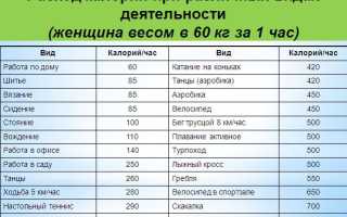 Расход Калорий При Различных Видах Деятельности Таблица Женщины 100 кг • Повседневные занятия