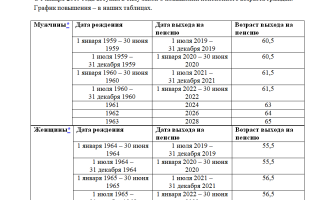 Таблица Выхода на Досрочную Пенсию по Годам Рождения в России по Новому Закону • Досрочный выход