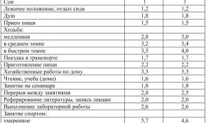 Таблица Энергозатрат Человека При Различных Видах Деятельности Таблица • Пищевой термогенез