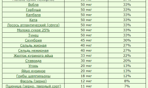 Таблица Продуктов с Низким Содержанием Йода Таблица • Органический йод в пробиотиках