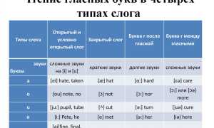 Чтение Гласных в 4 Типах Слогов Таблица • Тренировочные упражнения