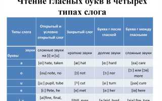 Чтение Гласных в 4 Типах Слогов Таблица • Тренировочные упражнения