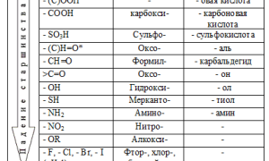 Старшинство Заместителей в Органической Химии Таблица • Простые эфиры