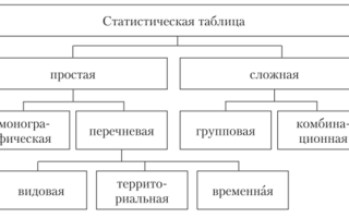 Статистическая Таблица Состоит из Следующих Элементов • Разновидности таблиц