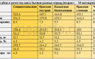 Выход Баранины от Живого Веса После Убоя Таблица • Убойный выход
