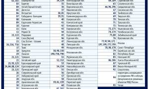 Таблица Регионов России Список по Состоянию на 2024 Год • Нижний новгород