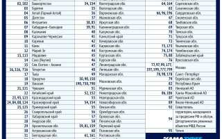 Таблица Регионов России Список по Состоянию на 2024 Год • Нижний новгород