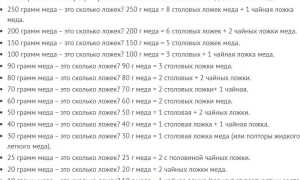 Столовая Ложка Меда Сколько Грамм Таблица • Как похудеть с медом