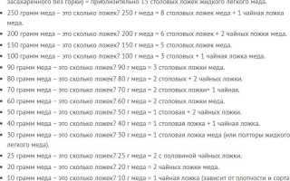 Столовая Ложка Меда Сколько Грамм Таблица • Как похудеть с медом