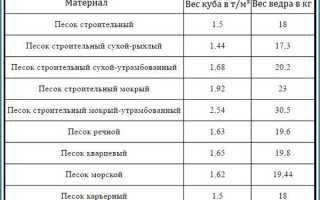 Вес Строительного Песка в 1 м3 Таблица • Как рассчитать массу