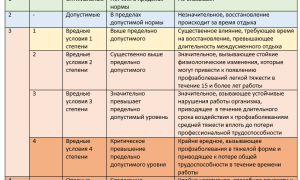 Таблица Льгот за Вредные Условия Труда • Виды льгот