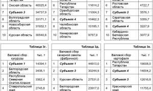Субъекты Российской Федерации по Населению Территории Таблица • Восточные регионы