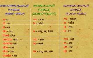 Таблица Испанских Местоимений с Переводом на Русский • Структура местоимений
