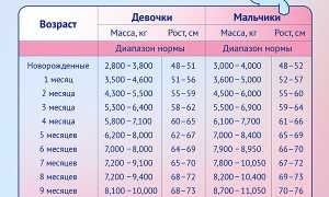 Прибавка в Весе Ребенка по Неделям Таблица • Ваши показатели