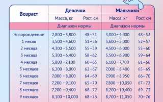 Прибавка в Весе Ребенка по Неделям Таблица • Ваши показатели