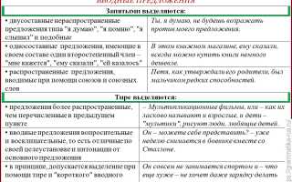 Когда в Предложении Ставится Тире Правила Таблица • При вставных конструкциях