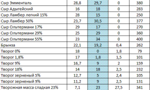 Пищевая Ценность Продуктов Таблица на 100 Грамм Молоко • Полезное видео