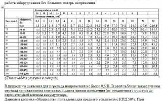 Сечение Кабеля по Мощности Таблица Автозвук • Необходимость расчётов