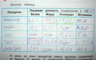 Пищевая Ценность Продуктов в 100 Граммах Таблица Окружающий Мир • Молочные продукты