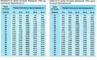 Нормы Веса Ребенка по Узи по Неделям Таблица • Вычисление без результатов узи