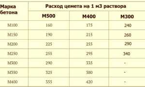 Расход Цемента М500 на 1 Куб Бетона Таблица • Виды цемента