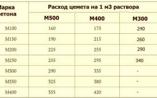 Расход Цемента М500 на 1 Куб Бетона Таблица • Виды цемента