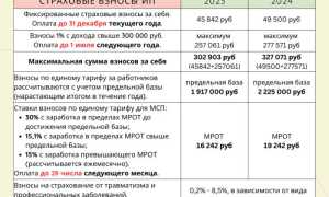 Таблица Фиксированные Страховые Взносы в Пфр в 2024 Году Для ип за Себя • Что считают доходом