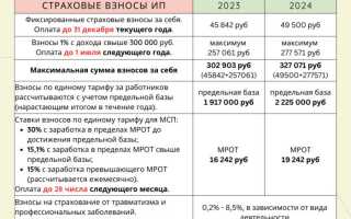 Таблица Фиксированные Страховые Взносы в Пфр в 2024 Году Для ип за Себя • Что считают доходом