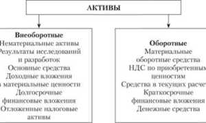 Признаки Которые Отличают Внеоборотные Активы от Оборотных Таблица • Оборотные активы