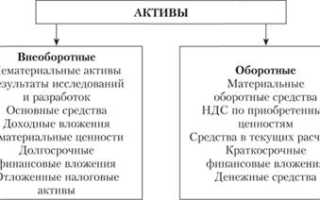 Признаки Которые Отличают Внеоборотные Активы от Оборотных Таблица • Оборотные активы