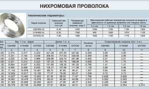 Таблица Сопротивлений Нихрома в Зависимости от Сечения • Техническая характеристика