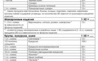 Для Чего Нужна Таблица Хлебных Единиц • Таблица фруктов